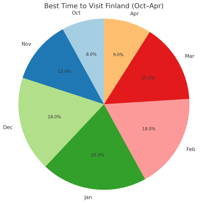 Pie chart illustrating the best months to visit Finland from October to April, highlighting peak travel periods for northern lights and winter experiences.