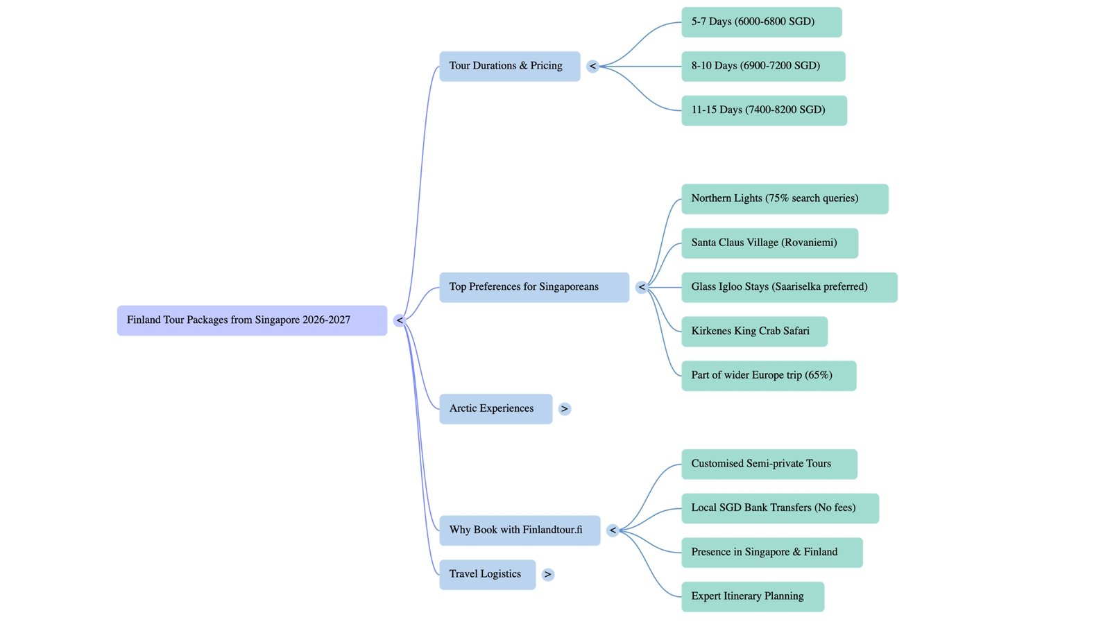 Finland tour from Singapore Articles mapping of content