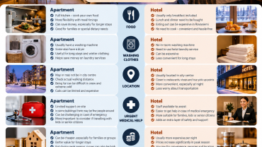 Alt text: Apartment vs hotel in Rovaniemi comparison showing food, laundry, location, medical help and cost considerations for travelers.